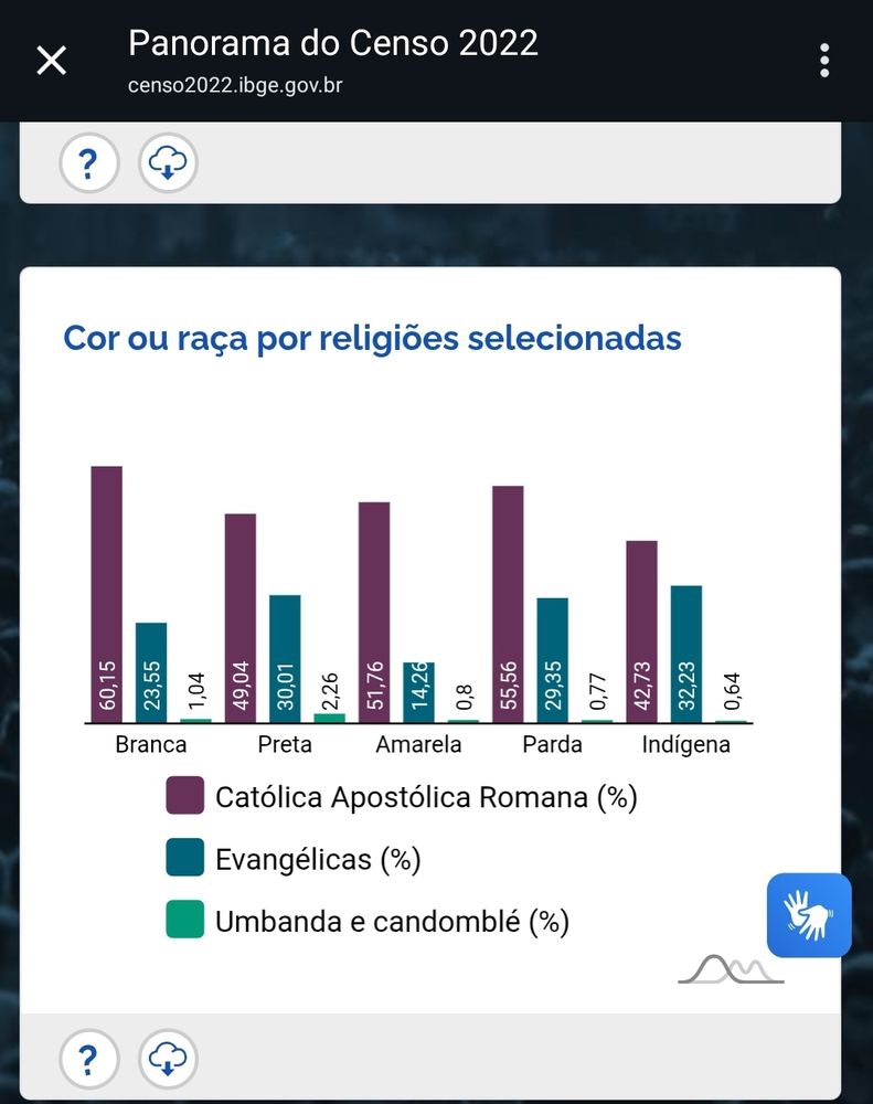 Gráfico do censo de 2022 sobre cor e raça das principais religiões do br.