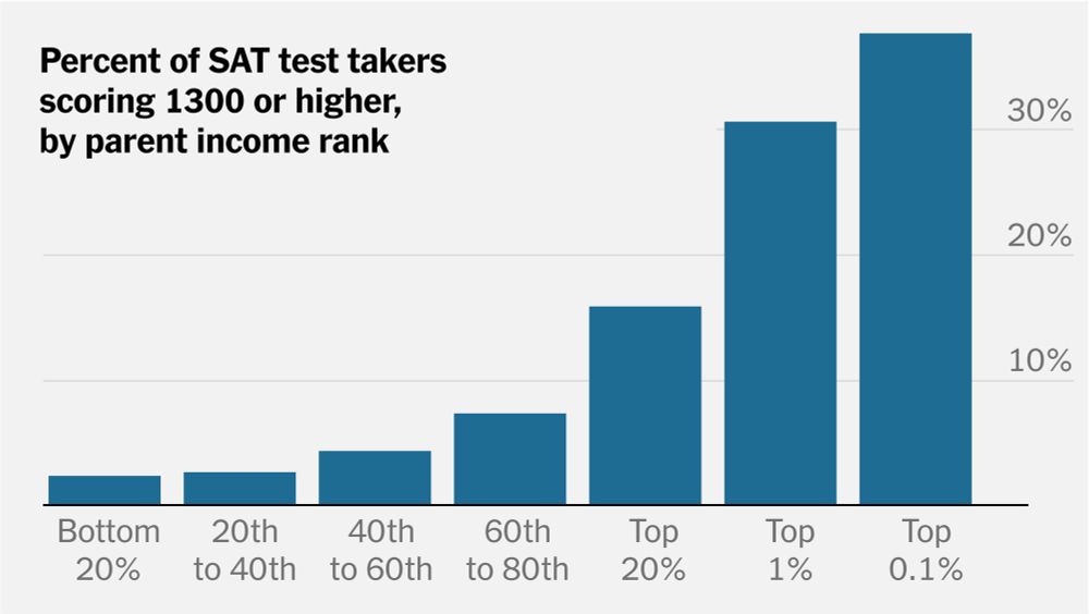 New SAT Data Highlights the Deep Inequality at the Heart of American Education