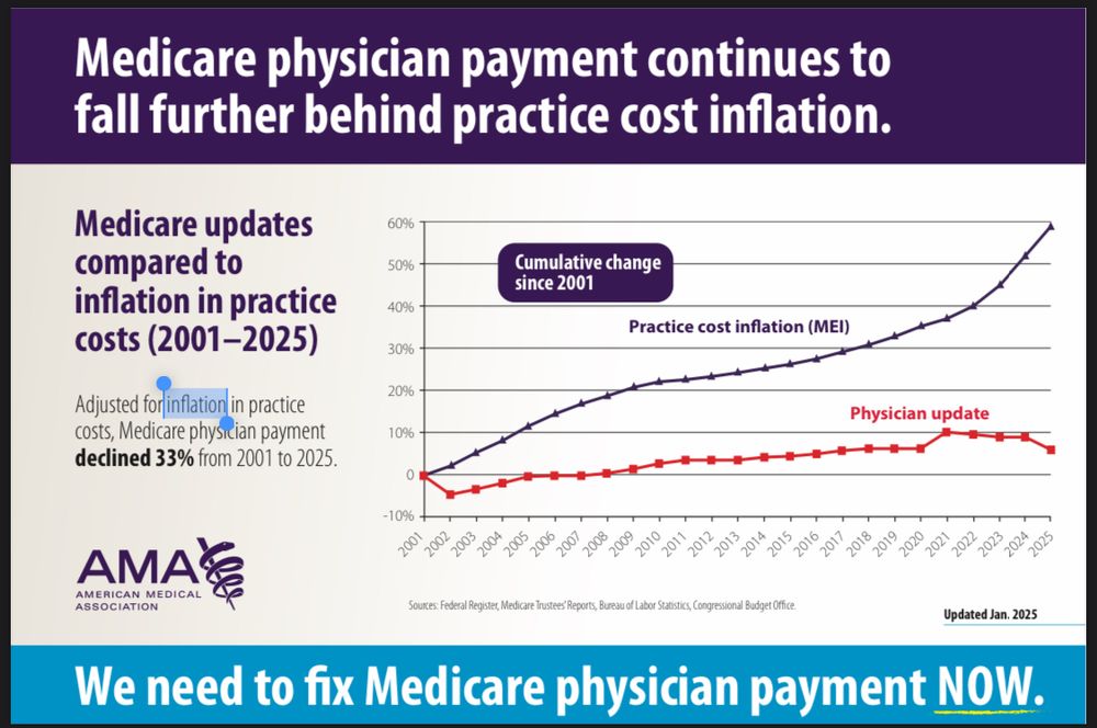 Costs of running a medical practice are shown going up a lot while physician reimbursement is flat for a long time