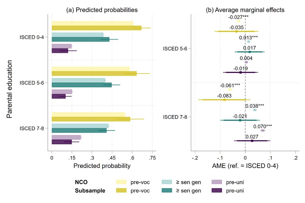 Figure with predicted probabilities and average marginal effects for enrollment in different school types by parental education, conditional on track recommendation and other control variables.