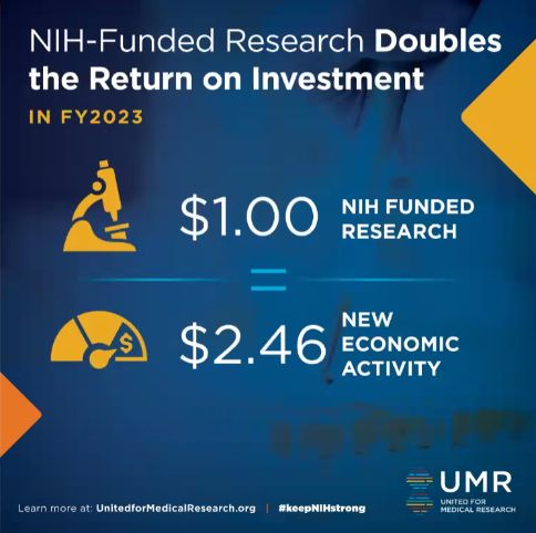 Graphic that shows that for every one dollar spent on NIH research funding two dollars and forty six cents of economic activity is produced.