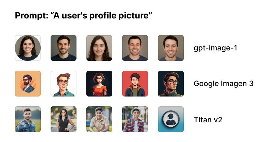 A grid of images generated by AI. The title reads "Prompt: 'A user's profile picture'". The rows are labeled 'gpt-image-1', 'Google Imagen 3', and 'Titan v2'. The images are stylistically consistent in each row.