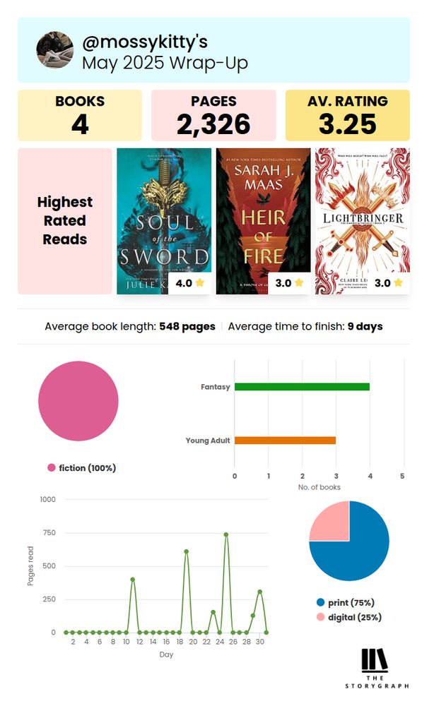 A statistical analysis of my May reading wrap-up. I read a total of 4 books, 2,326 pages, and the average ratings of these books from me was 3.25/5 stars. My highest rated reads were Soul of the Sword at 4/5 stars, Heir of Fire at 3/5 stars, and Lightbringer at 3/5 stars. My average book length was 548 pages. My average time to finish was 9 days. I only read fiction this month, with 3 books being from the young adult genre and all 4 being from the fantasy genre. 1 of the 4 books I read was an e-book. I read the most pages on the 25th of May.