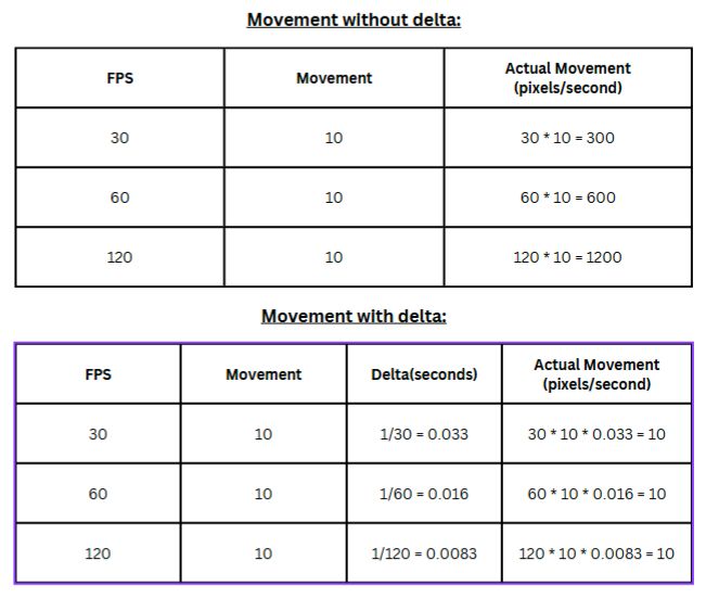 Two Charts showing the effects of having delta in godot to unify movement speeds across different devices with different frame rates. the top chart shows the formula without delta and how it affects movement as the following: at an FPS of 30, and movement of 10, the amount of actual movement in pixels per second is 30 x 10 = 300. A device with a frames per second of 120 will give you 120 x 10 = 1200 pixels per second of movement. 

The second chart shows movement with delta. The equation for a device with 30 frames per second and a delta of 1/30 is 30 x 10 x 0.033 = 10. the equation for a device with 120 frames per second and a delta of 1/120 is 120 x 10 x 0.0083 = 10