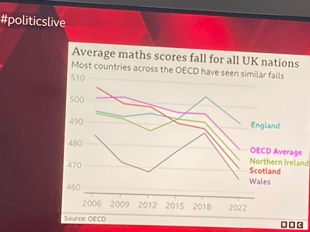 Chart showing the maths scores from the OECD showing the UK failing slightly less disastrously than the other countries.