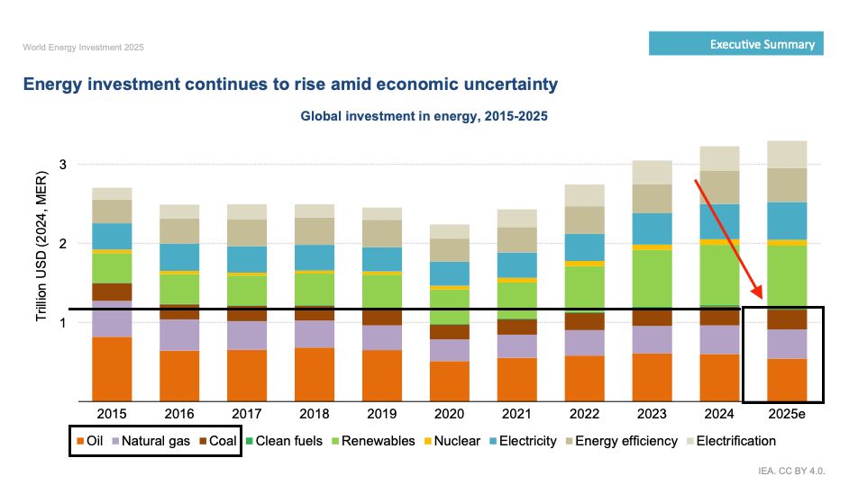 Energy investment continues to rise amid economic uncertainty
Global investment in energy, 2015-2025