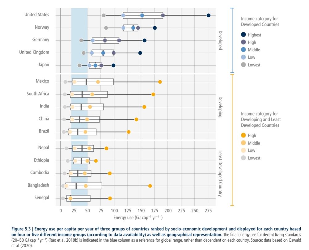 Figure 5.3 | Energy use per capita per year of three groups of countries ranked by socio-economic development and displayed for each country based on four or five different income groups (according to data availability) as well as geographical representation. The final energy use for decent living standards (20-50 G) cap*' yr-') (Rao et al. 2019b) is indicated in the blue column as a reference for global range, rather than dependent on each country. Source: data based on Oswald et al. (2020).