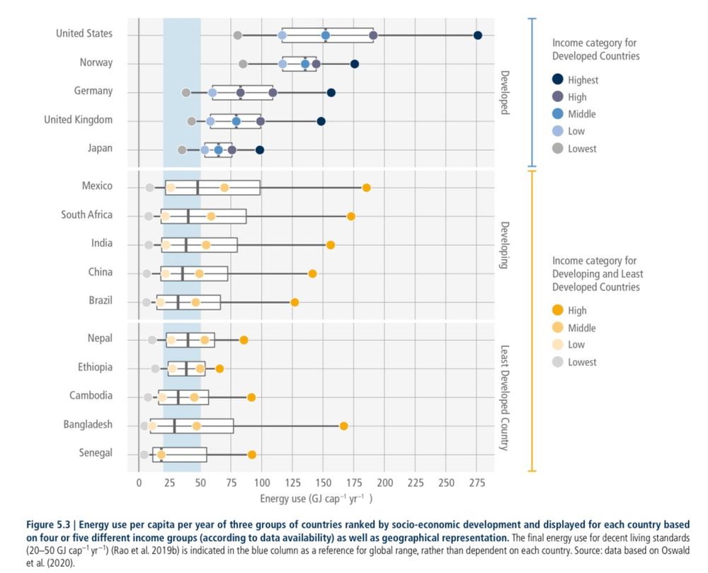 Energy use per capita per year of three groups of countries ranked by socio-economic development and displayed for each country based on four or five different income groups (according to data availability) as well as geographical representation. The final energy use for decent living standards (20-50 G) cap*' yr-') (Rao et al. 2019b) is indicated in the blue column as a reference for global range, rather than dependent on each country. Source: data based on Oswald et al. (2020).