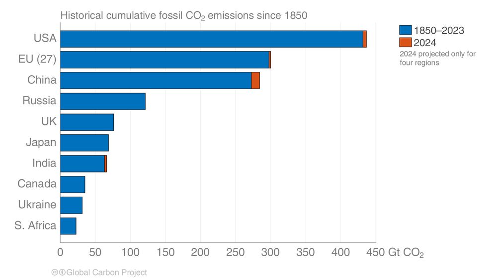 Historical cumulative fossil COz emissions since 1850