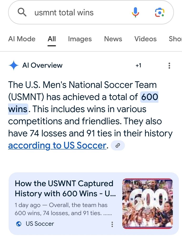 A screenshot of a Google search of the usmnt total wins, and an ai overview result showing the uswnt's record of 600 wins, 74 losses and 91 ties, that the ai attributes to the men instead. Its  source is an article from US Soccer about the women's 600 win milestone.