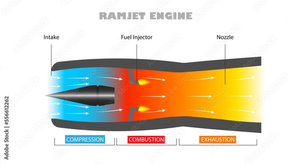 Diagram explaining a ramjet engine. 

Adobe Stock | #556612262

Labels, from top, left to right:

RAMJET ENGINE
Intake
Fuel Injector
Nozzle
COMPRESSION
COMBUSTION
EXHAUSTION