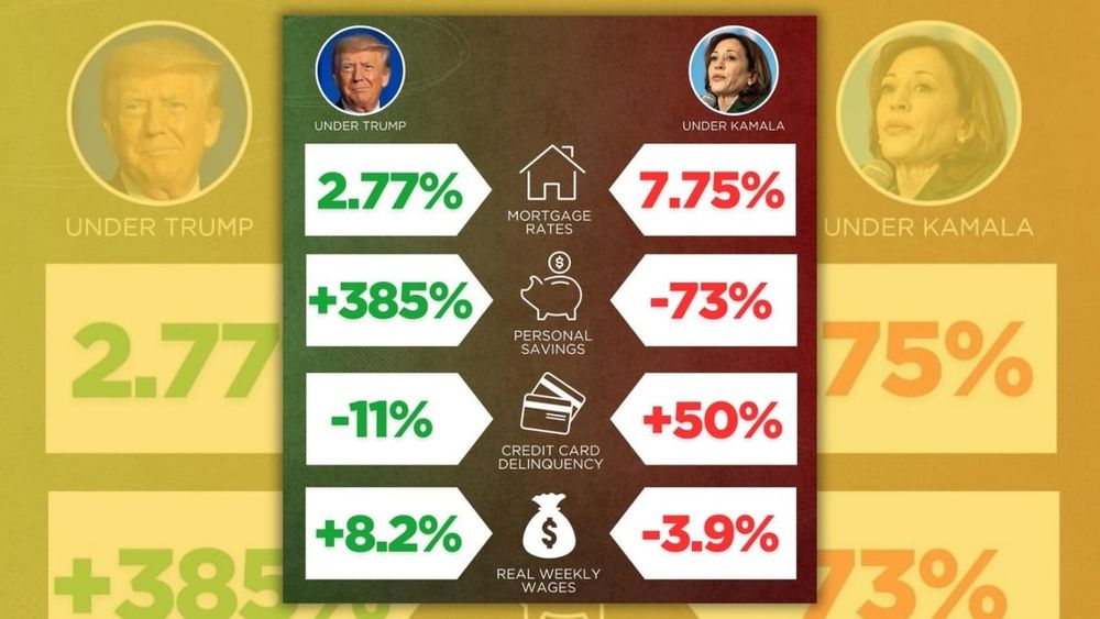 Unpacking Claims Mortgage Rates, Savings, Wages Worse Under Harris Than Trump