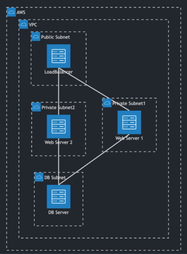 【ベータ版】【小ネタ】Mermaidで構成図が書けるようになりました - サーバーワークスエンジニアブログ