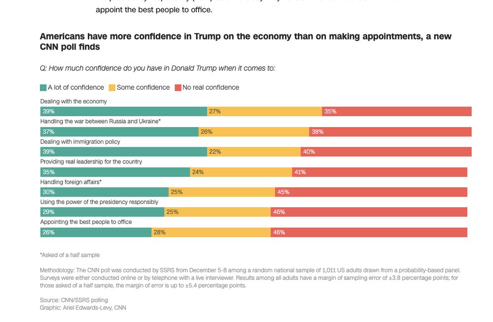 CNN's results when broken out by confidence in President Trump's ability to navigate key areas presents a more mixed view of the country's mood. 