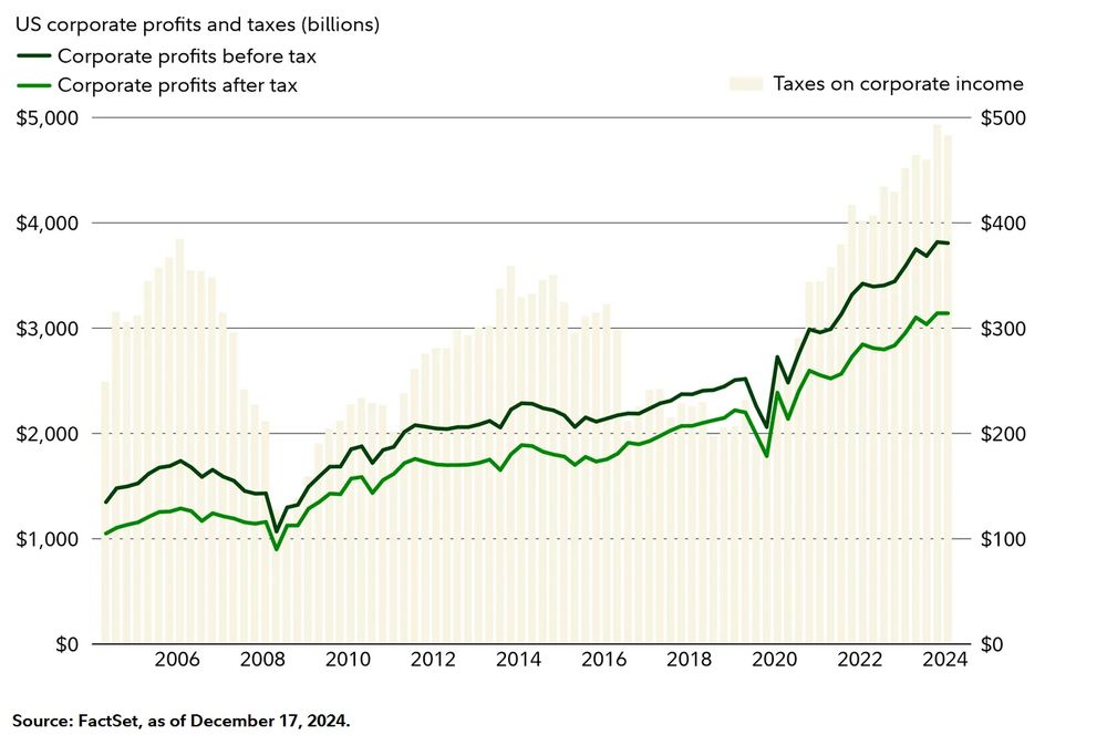 Chart of U.S. Corporate Profits in the Past 20 Years