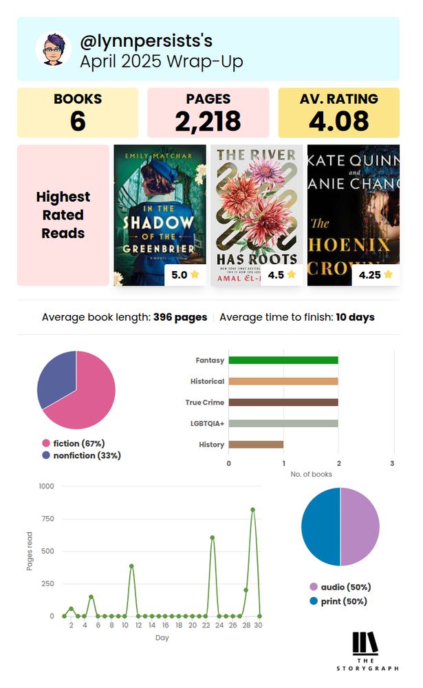 StoryGraph infographic showing books read for April 2025. 6 books completed, mostly fiction, 2218 pages read. 