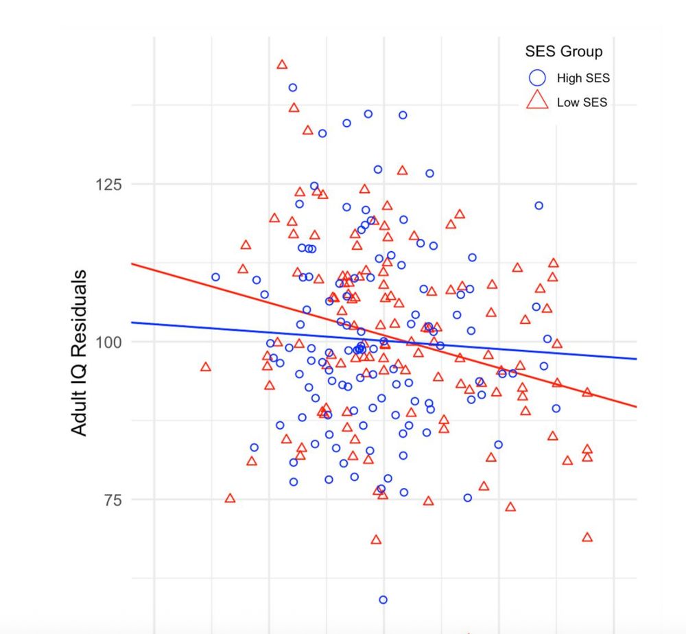 Graph illustrating interaction effect whereby epigenetic clocks predict IQ decline more strongly in twins from low SES backgrounds.