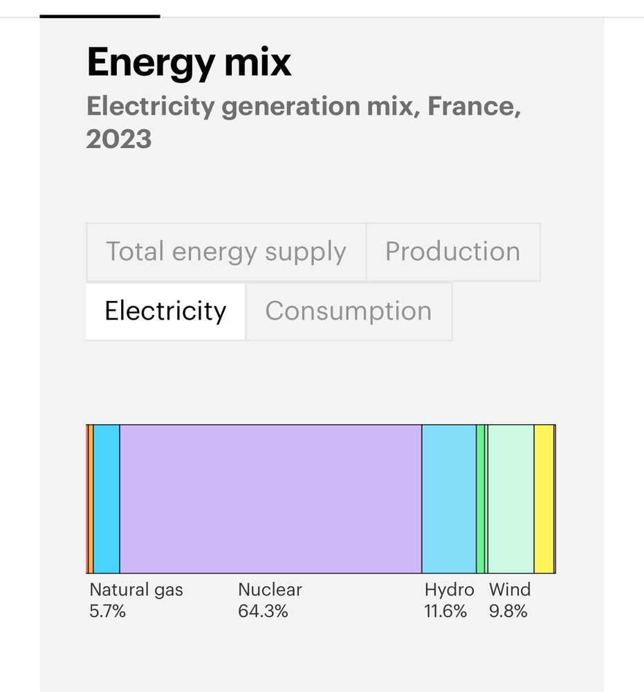 graph of French energy mix for electric generation, dominated by nuclear power at 64% Hydro at 11.6%, wind at 9.8%, nat gas at 5.7%