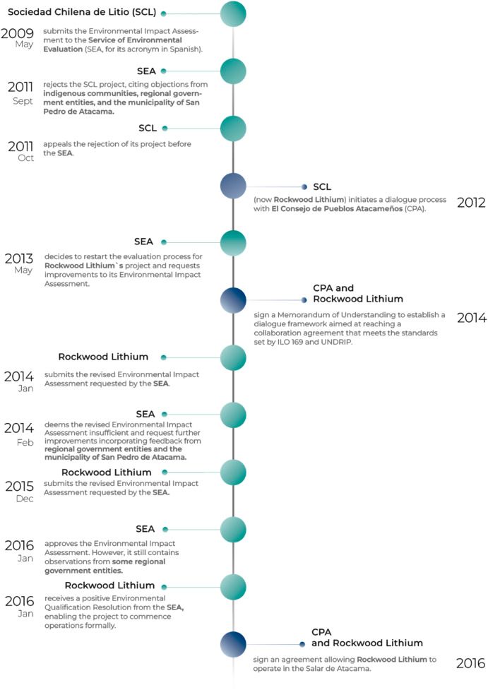 Timeline of the project “EIA Modifications and Improvement of the Solar Evaporation Pond System,” illustrating formal (green) and informal (blue) events leading up to its approval. The green represents interactions between the company and governmental entities, while the blue represents the informal process, particularly the agreement between the company and the CPA. The first blue marker indicates the start of the governance process.