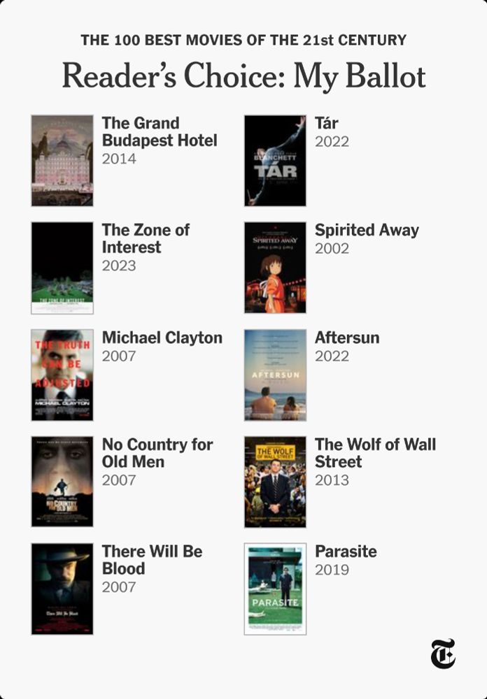 My top 10 movies of the 21st century:

Grand Budapest Hotel
Tar
The Zone of Interest
Spirited Away
Michael Clayton
Aftersun
No Country for Old Men
The Wolf of Wall Street
There Will Be Blood
Parasite