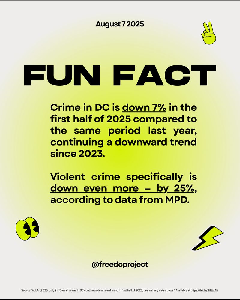 Text reads, "Fun Fact: Crime in DC is down 7% in the first half of 2025 compared to the same period last year, continuing a downward trend since 2023. Violent crime specifically is down even more — by 25%, according to data from MPD." Source: WJLA. (2025, July 2). "Overall crime in DC continues downward trend in first half of 2025, preliminary data shows." Available at https://bit.ly/3H1tnAN