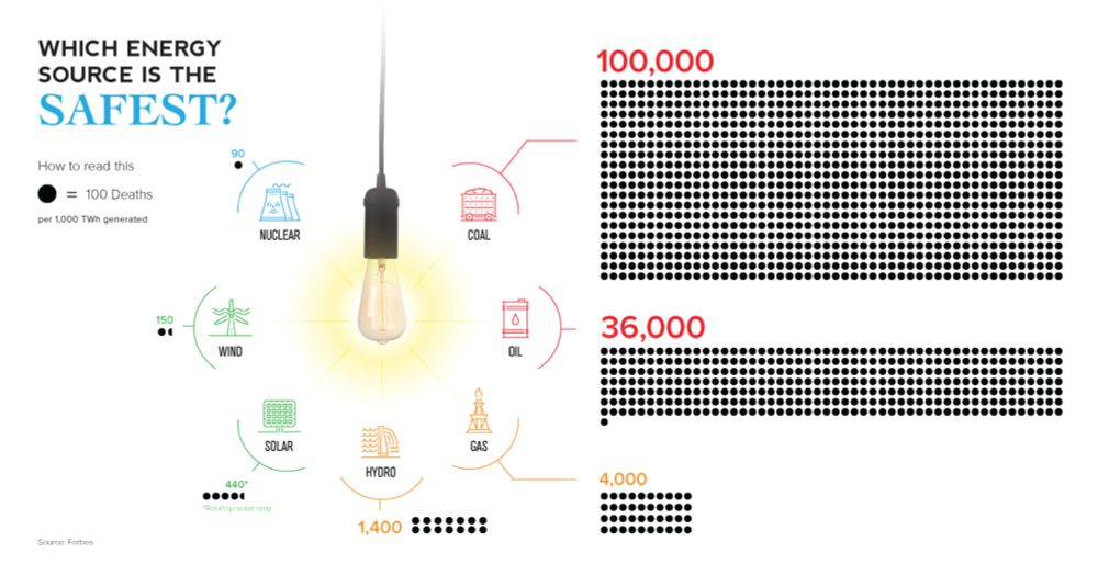 Chart: The World's Safest Source of Energy Will Surprise You