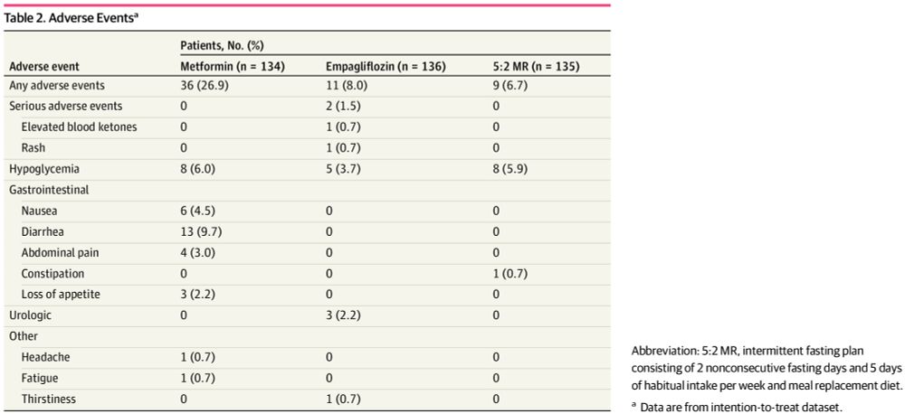 Intermittent Fasting for Glycemic Control Among Adults With Diabetes