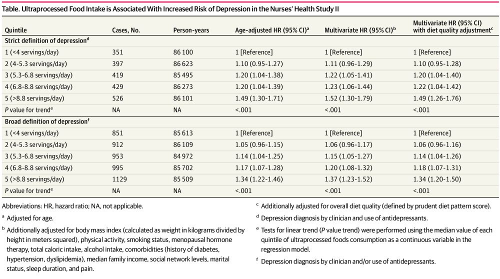 Consumption of Ultraprocessed Food and Risk of Depression