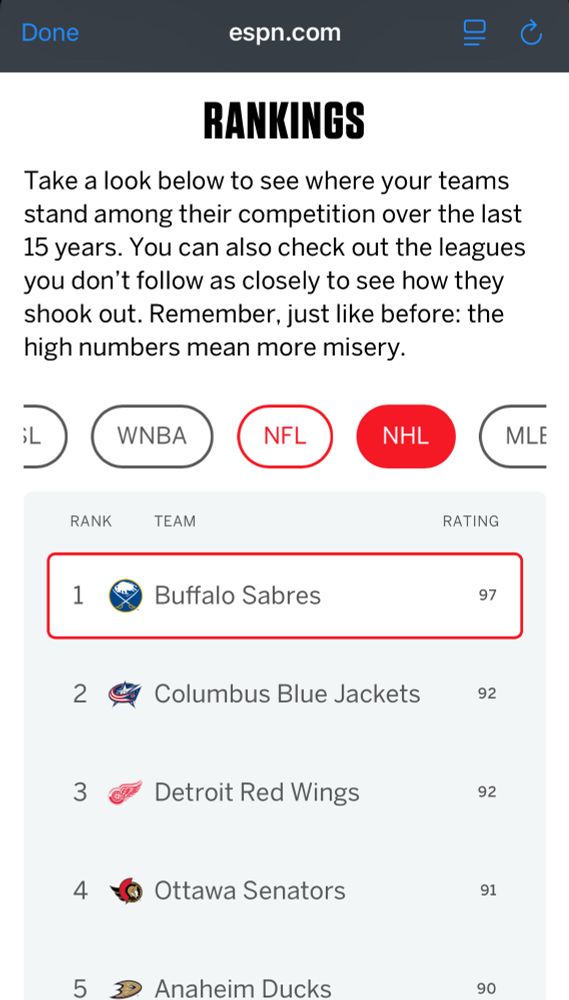 Done
espn.com
RANKINGS
Take a look below to see where your teams stand among their competition over the last 15 years. You can also check out the leagues you don't follow as closely to see how they shook out. Remember, just like before: the high numbers mean more misery.
WNBA
NFL
NHL
MLE
RANK
TEAM
RATING
1
Buffalo Sabres
97
2

• Columbus Blue Jackets
92
3

Detroit Red Wings
92
4

Ottawa Senators
91
5
3 Anaheim Ducks
90