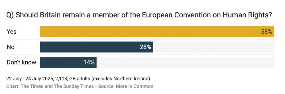 Q) Should Britain remain a member of the European Convention on Human Rights?

Yes : 58%
No : 28 %
Don't know : 14 %

22 July- 24 July 2025, 2,113, GB adults (excludes Northern lreland) Chart: The Times and The Sunday Times • Source: More in Common