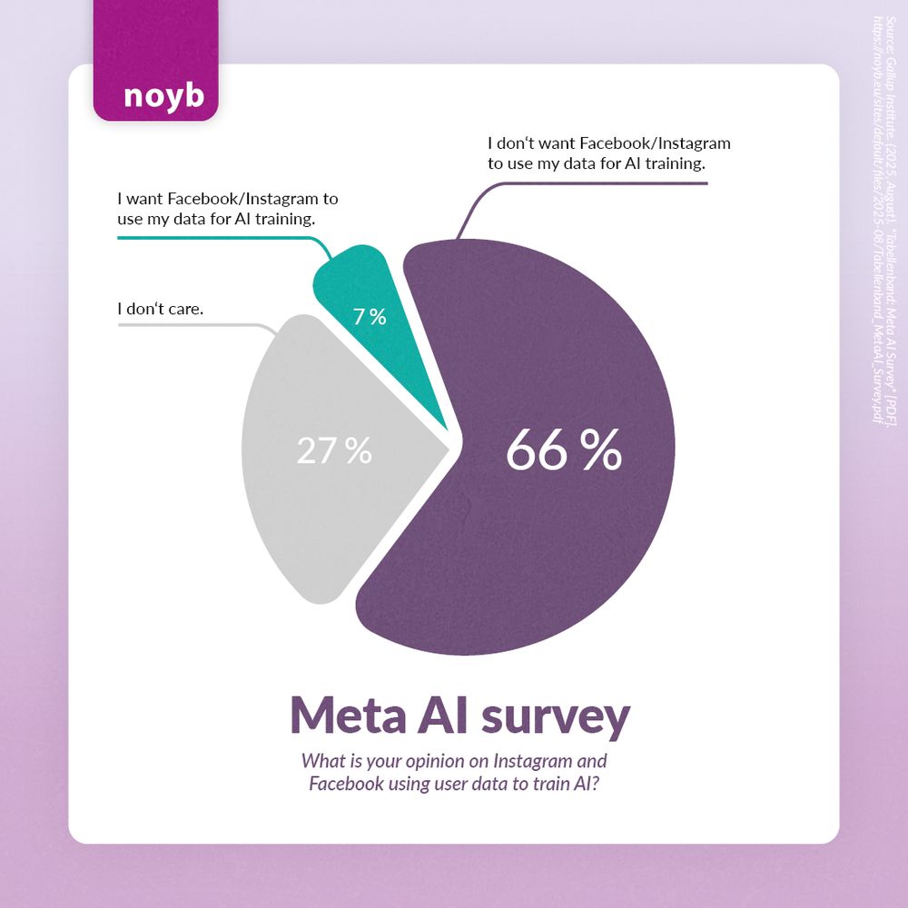 A graph showing that only 7% of Instagram and Facebook users want their data to be used for AI training. 27 % don't care and 66 % explicitly don't want their data to be used for AI training.