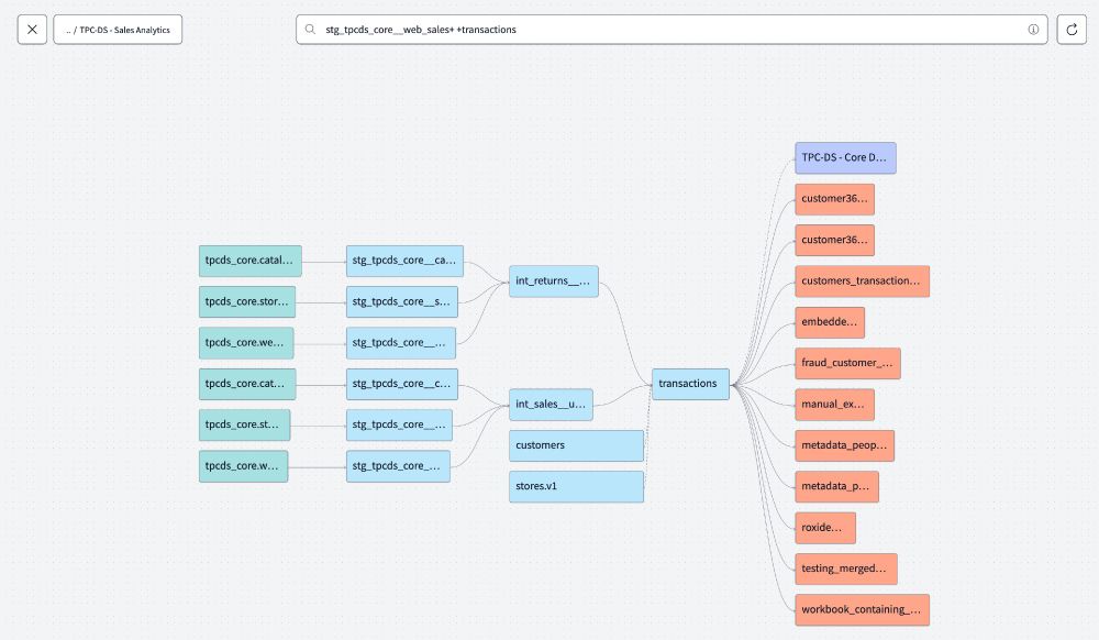 A screenshot of dbt Explorer with the ` stg_tpcds_core__web_sales+ +transactions` union selector. It shows the same nodes as the first screenshot, plus orange nodes downstream of stg_tpcds_core__web_sales identifying exposures detected from Tableau. 