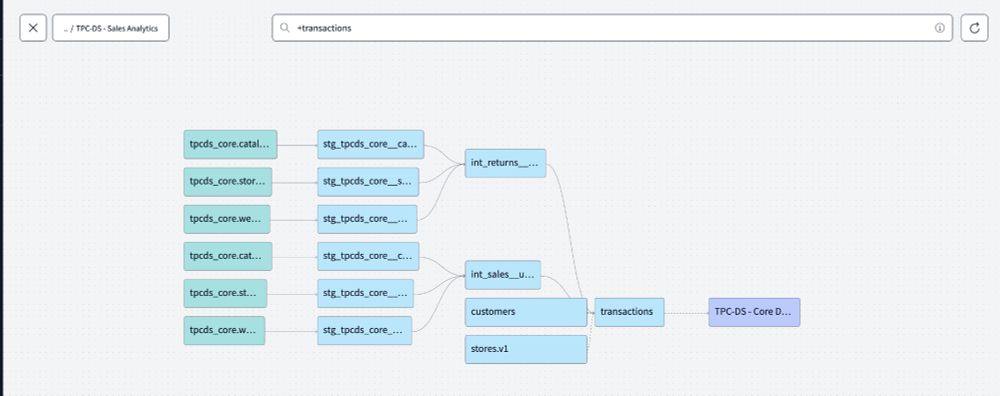 A screenshot of dbt Explorer with the `+transactions` selector. It shows all parent nodes of the transactions model, plus a purple node showing that transactions is used by a downstream project. 
