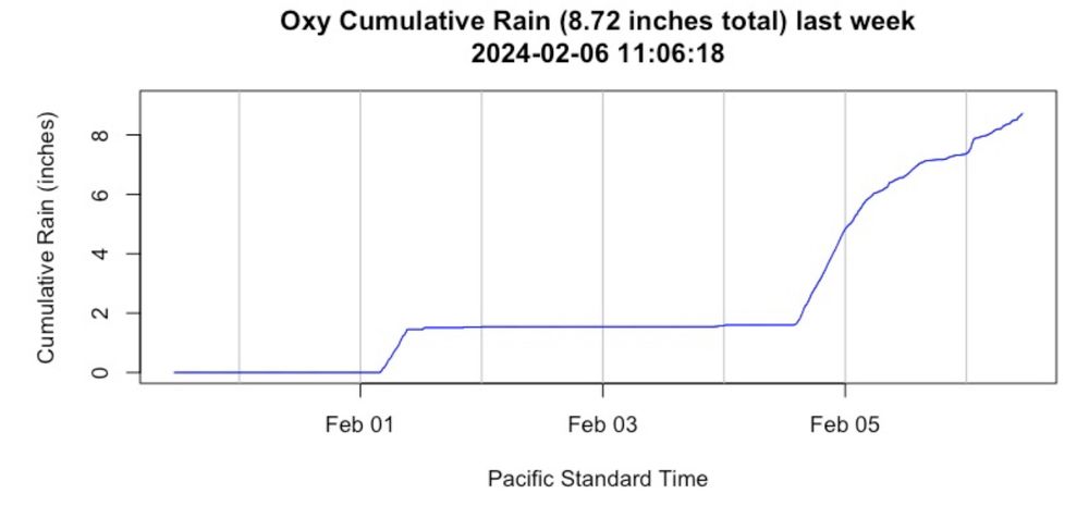 Rain gauge at Occidental College showing 8.72 inches of rain over the last few days