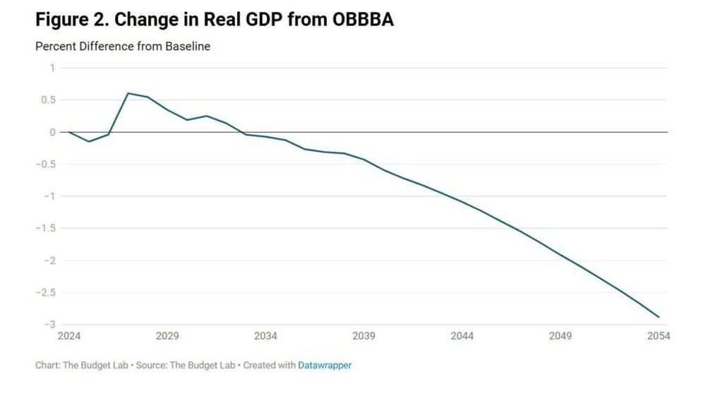 Big beautiful bill kills GDP.
