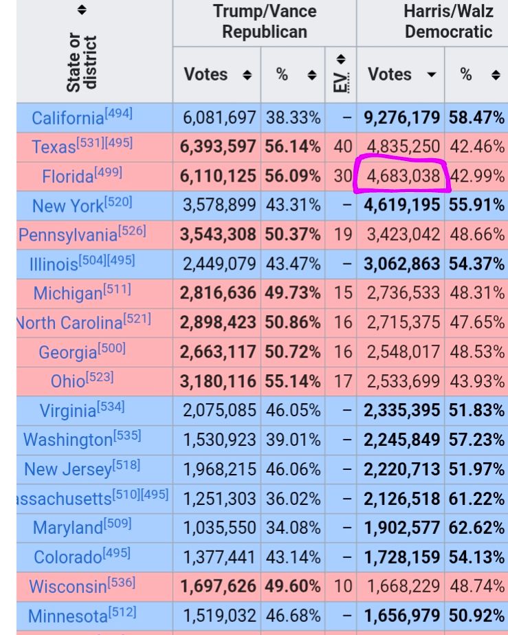 Popular vote totals, by state, for the 2024 Presidential election, sorted by raw number of Harris/Walz votes