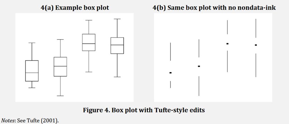 Figure 4 of the paper, shows a regular box plot plus one that Tufte shows in his paper erasing "nondata-ink"