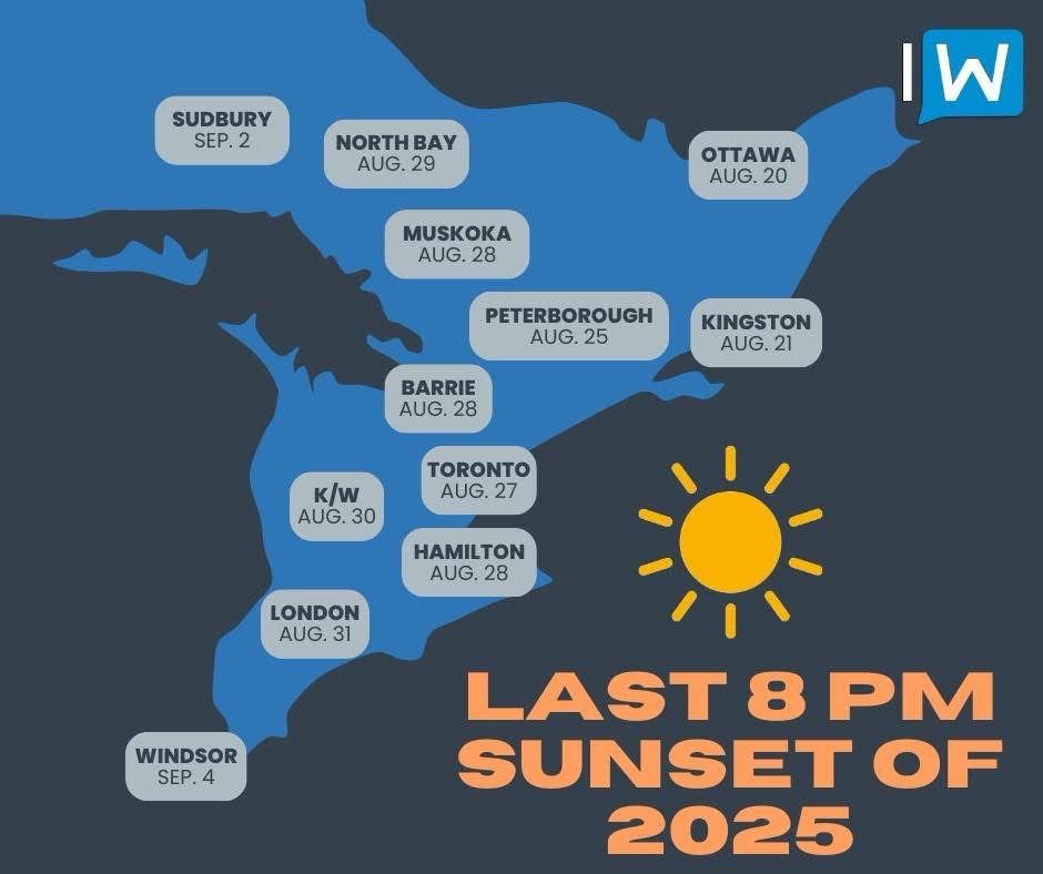 Map of the southern region of Ontario (cut off below Timmins) with labels showing dates for the last time each named city has a sunset at or later than 8 PM. Text reads: “LAST 8 PM SUNSET OF 2025 SUDBURY SEP. 2 NORTH BAY AUG. 29 OTTAWA AUG. 20 MUSKOKA AUG. 28 PETERBOROUGH AUG. 25 KINGSTON AUG. 21 K/W AUG. 30 BARRIE AUG. 28 TORONTO AUG. 27 HAMILTON AUG. 28 LONDON AUG. 31 WINDSOR SEP. 4” 