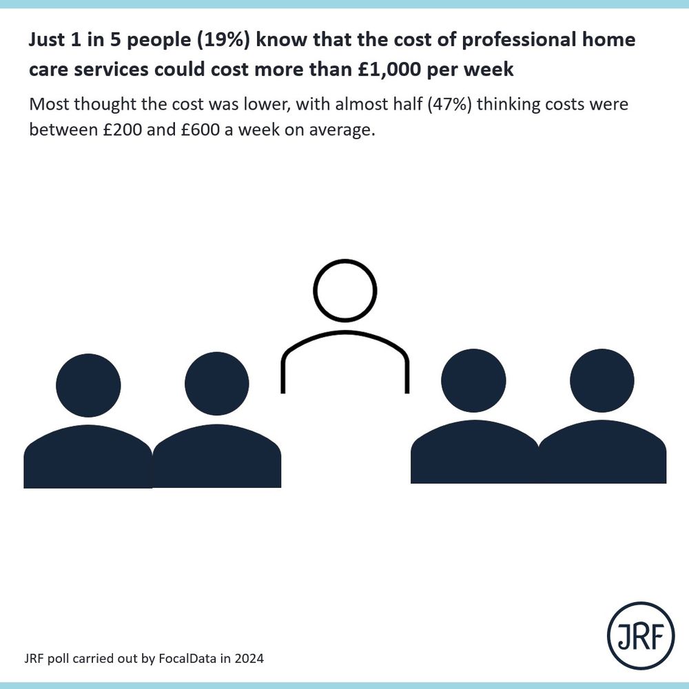 Just 1 in 5 people (19%) know that the cost of professional home care services could cost more than £1,000 per week. Most thought the cost was lower, with almost half (47%) thinking costs were between £200 and £600 a week on average. This is from a JRF poll carried out by FocalData in 2024.