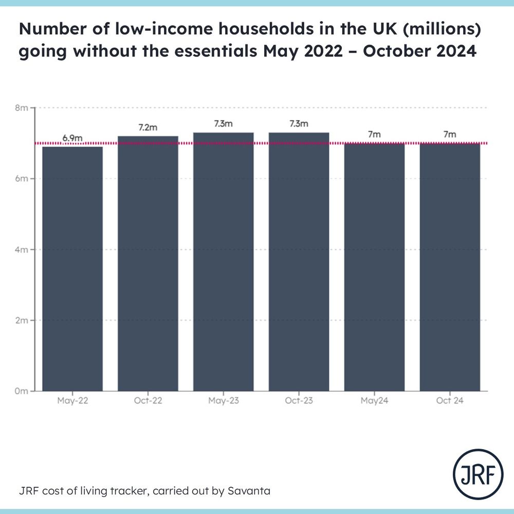A bar chart showing the number of low-income households in the UK in millions going without the essentials from May 2022 - October 2024. This number has stayed around 7 million the whole time. 