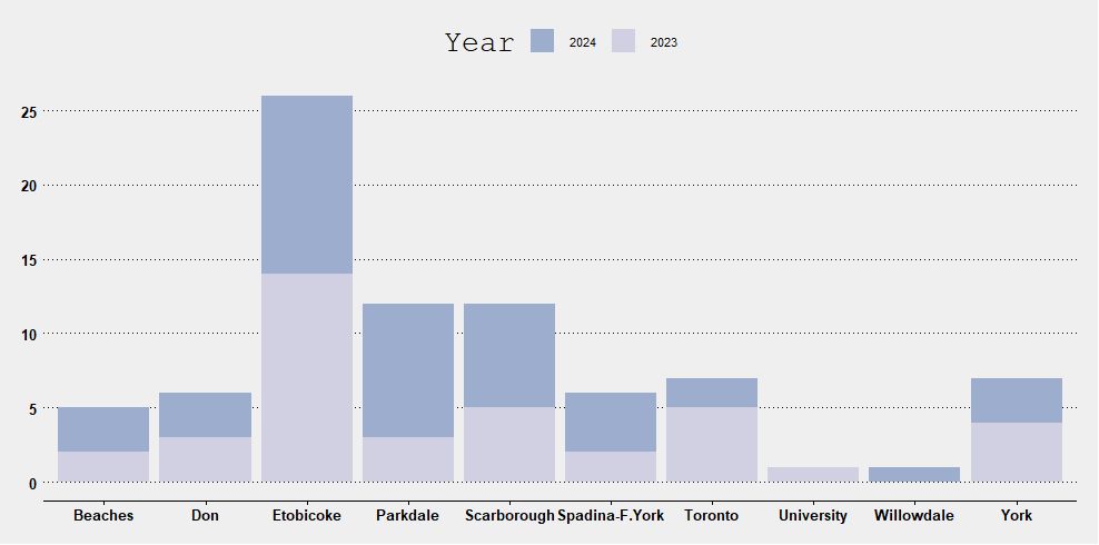 Bar graph showing coyote aggressive encounters with pets across Toronto, subdivided by ward areas. Etobicoke shows as an outlier for aggressive encounters with coyotes.