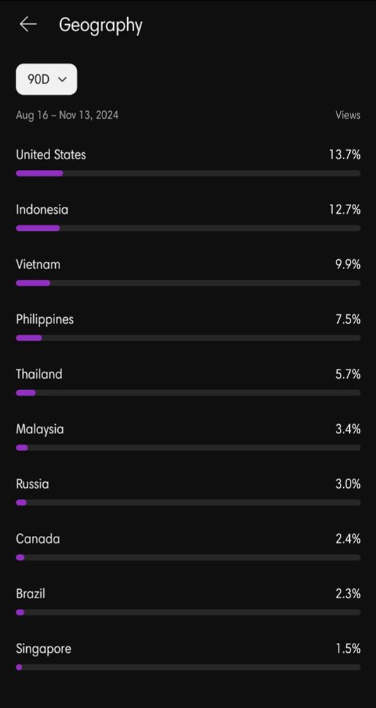 Youtube demographic analytics, specifically geography. United States is listed first, followed by Indonesia, Vietnam, Philippines, Thailand, Malaysia and others.