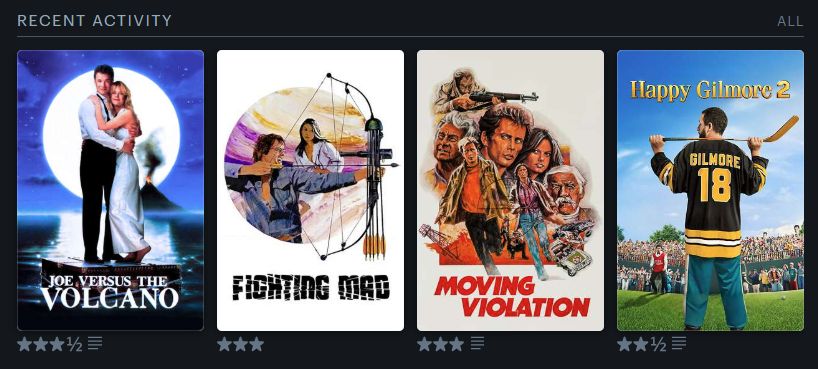 Letterboxd recent activity log with ratings:

Joe Versus the Volcano (1990) 3 1/2 stars
Fighting Mad (1976) 3 stars
Moving Violation (1976) 3 stars
Happy Gilmore 2 (2025) 2 1/2 stars