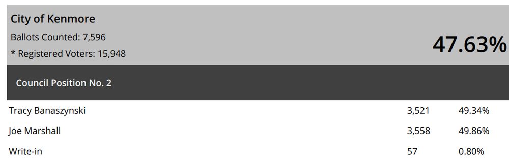 City of Kenmore
Ballots Counted: 7,596
* Registered Voters: 15,948 47.63%
Council Position No. 2
Tracy Banaszynski 3,521 49.34%
Joe Marshall 3,558 49.86%
Write-in 57 0.80%