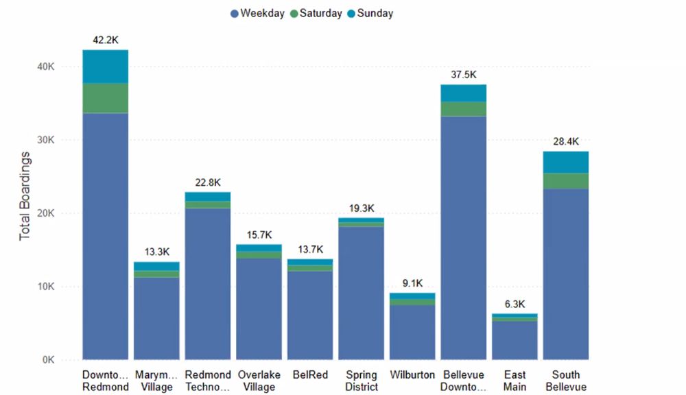 Chart showing Downtown Redmond with highest usage with Bellevue Downtown and South Bellevue in second and third