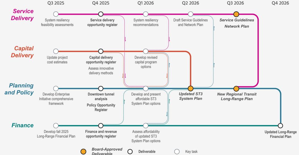 Chart showing how service delivery, capital delivery, planning and policy, and finance will all come together by the end of the year