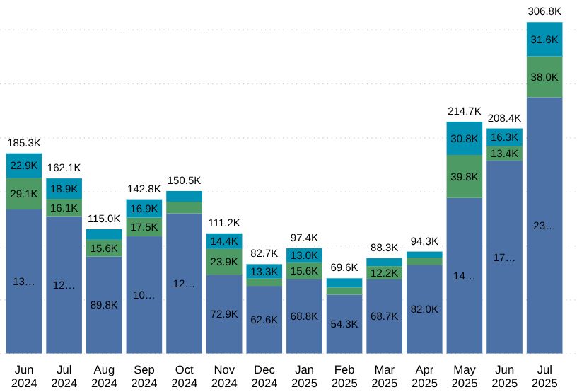 July 2025 ridership hits 306.8K compared to 200,000+ for May and June