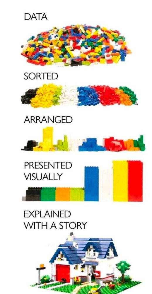 LEGO bricks illustrate the transformation of data:
1. DATA: A random pile of colorful LEGO pieces.
2.SORTED: Pieces grouped by color.
3.ARRANGED: Stacked into organized towers.
4.PRESENTED VISUALLY: Towers form a bar graph.
5.EXPLAINED WITH A STORY: Pieces built into a detailed house model.