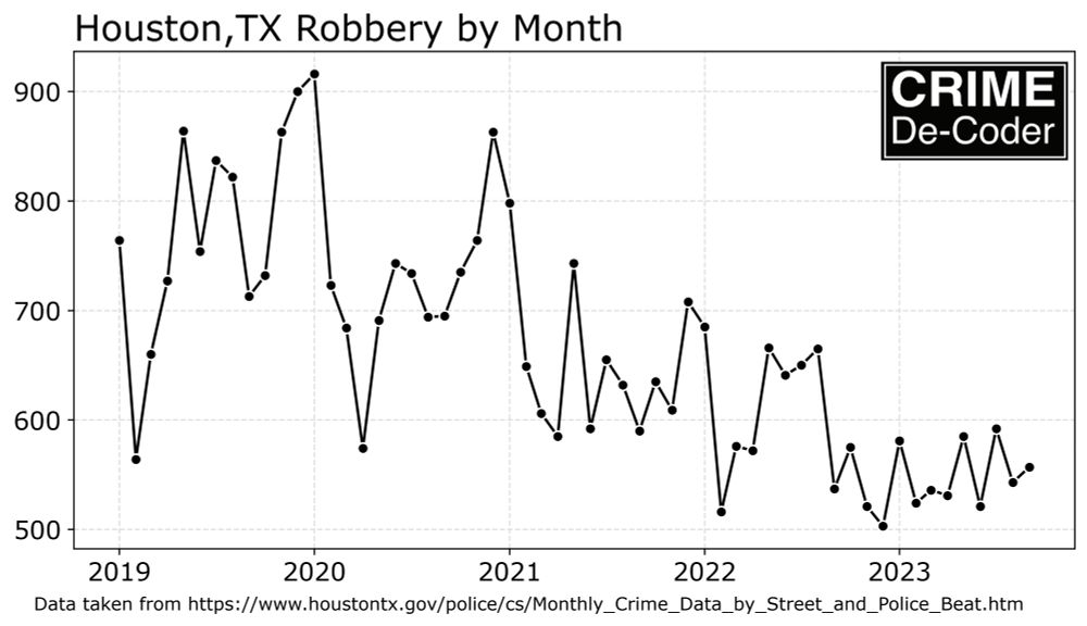 Robberies in Houston by month going down