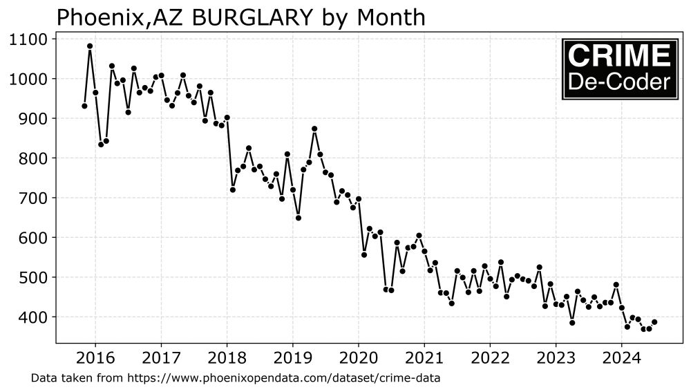Burglaries in Phoenix by month decreasing